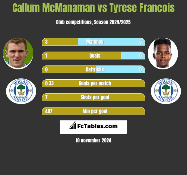 Callum McManaman vs Tyrese Francois h2h player stats