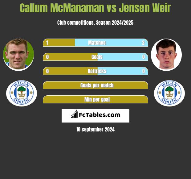 Callum McManaman vs Jensen Weir h2h player stats