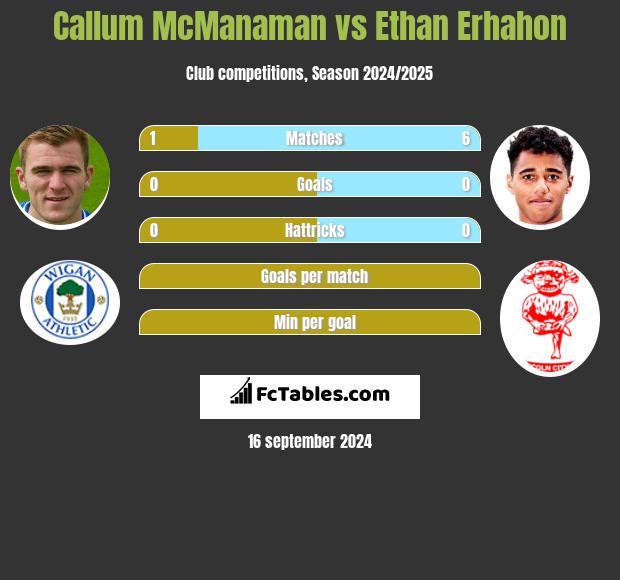 Callum McManaman vs Ethan Erhahon h2h player stats