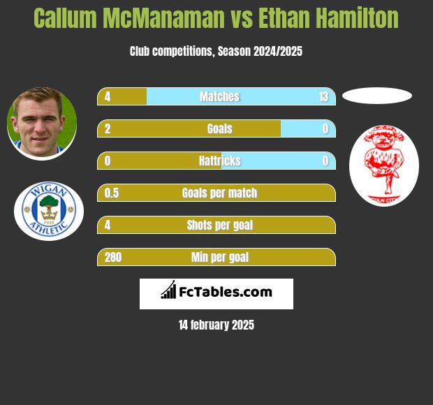 Callum McManaman vs Ethan Hamilton h2h player stats