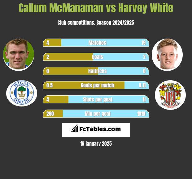 Callum McManaman vs Harvey White h2h player stats