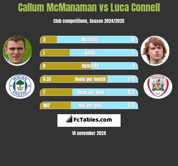 Callum McManaman vs Luca Connell h2h player stats