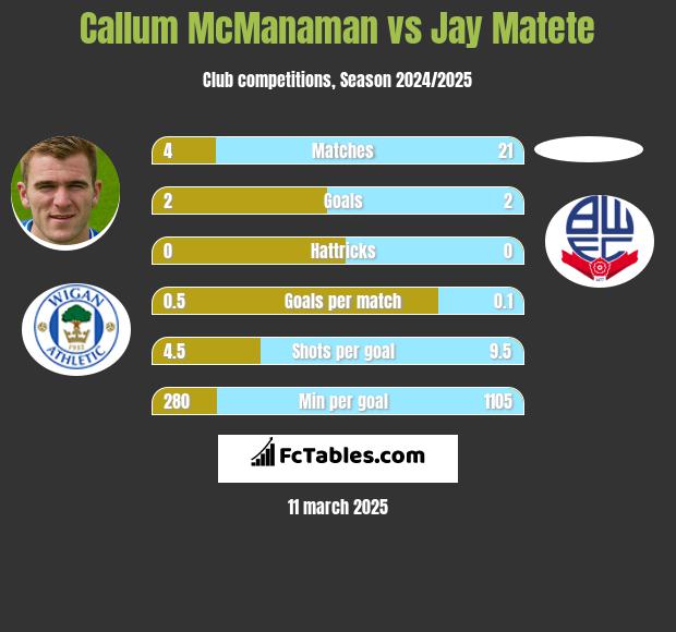 Callum McManaman vs Jay Matete h2h player stats