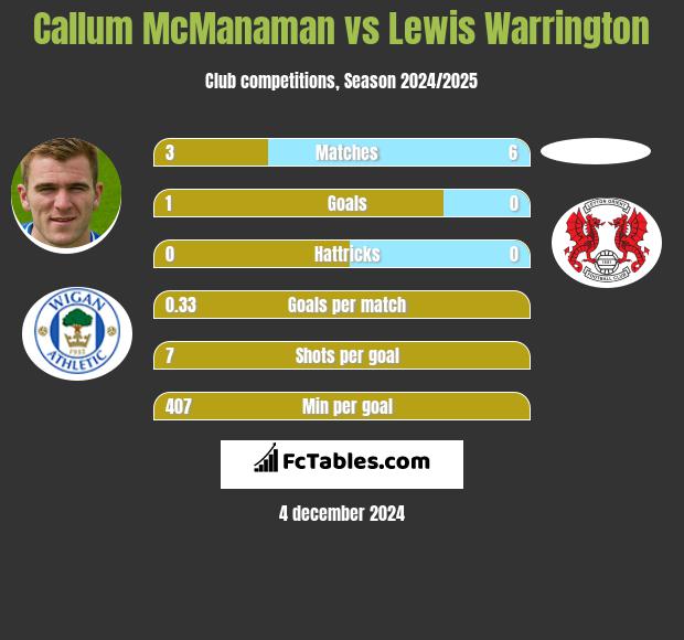 Callum McManaman vs Lewis Warrington h2h player stats