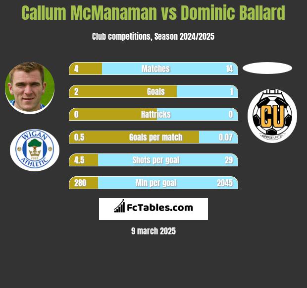 Callum McManaman vs Dominic Ballard h2h player stats