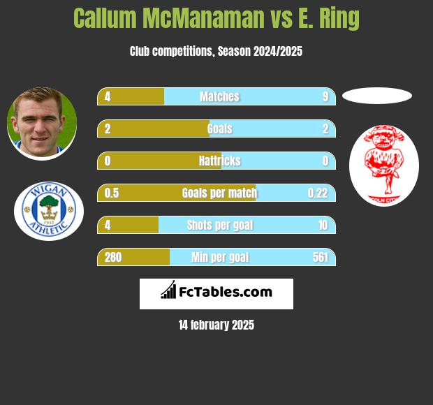 Callum McManaman vs E. Ring h2h player stats