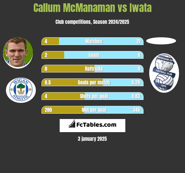 Callum McManaman vs Iwata h2h player stats