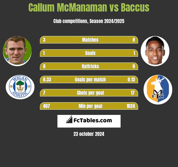 Callum McManaman vs Baccus h2h player stats