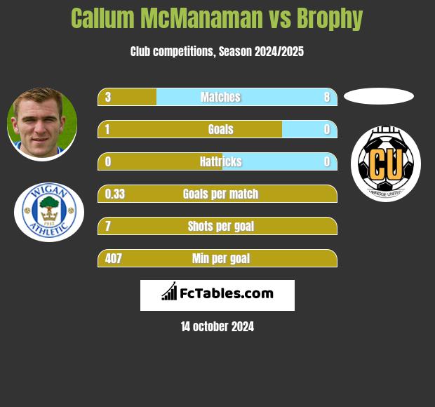 Callum McManaman vs Brophy h2h player stats