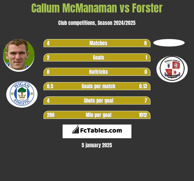 Callum McManaman vs Forster h2h player stats