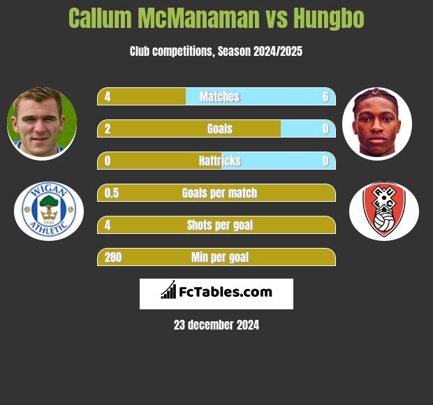 Callum McManaman vs Hungbo h2h player stats