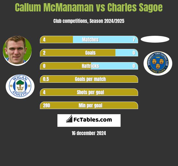 Callum McManaman vs Charles Sagoe h2h player stats