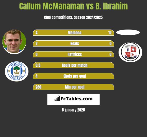 Callum McManaman vs B. Ibrahim h2h player stats