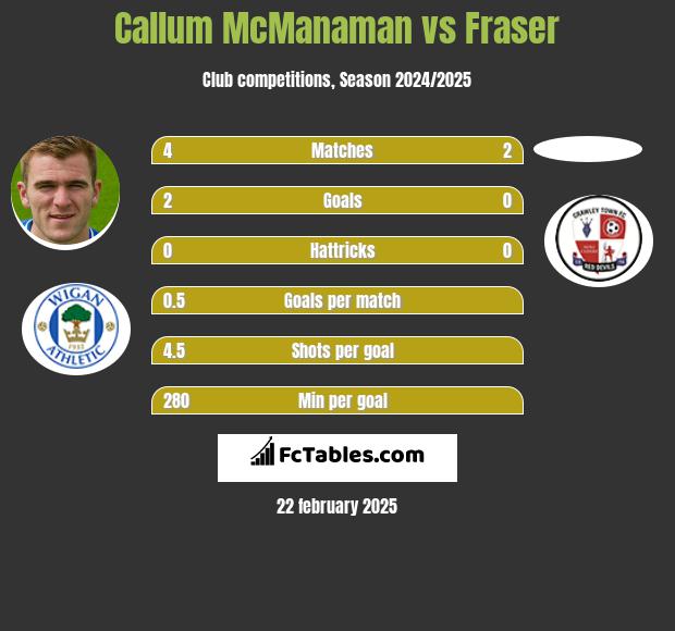 Callum McManaman vs Fraser h2h player stats