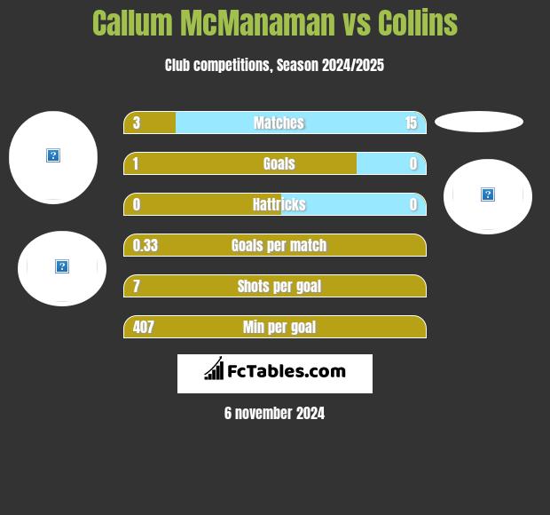 Callum McManaman vs Collins h2h player stats