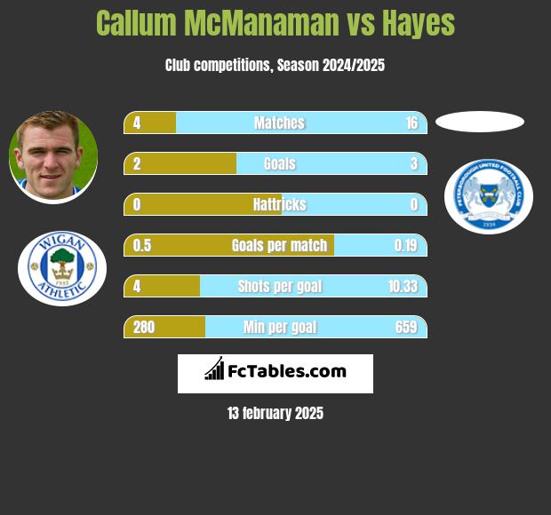 Callum McManaman vs Hayes h2h player stats