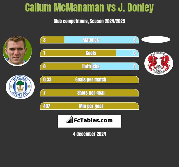 Callum McManaman vs J. Donley h2h player stats