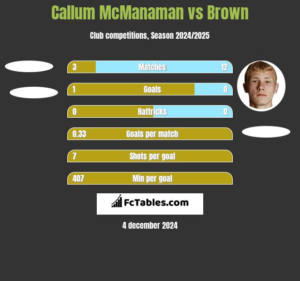 Callum McManaman vs Brown h2h player stats