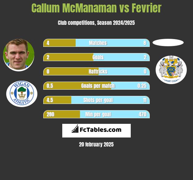 Callum McManaman vs Fevrier h2h player stats