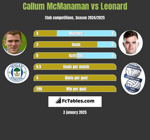 Callum McManaman vs Leonard h2h player stats