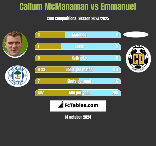 Callum McManaman vs Emmanuel h2h player stats