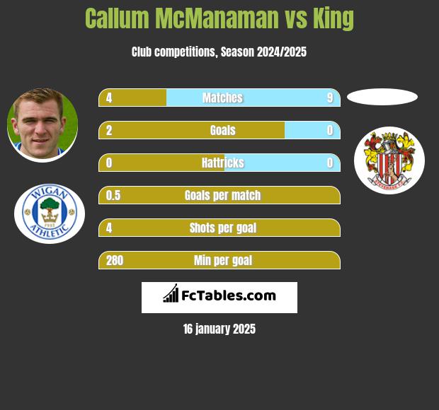 Callum McManaman vs King h2h player stats