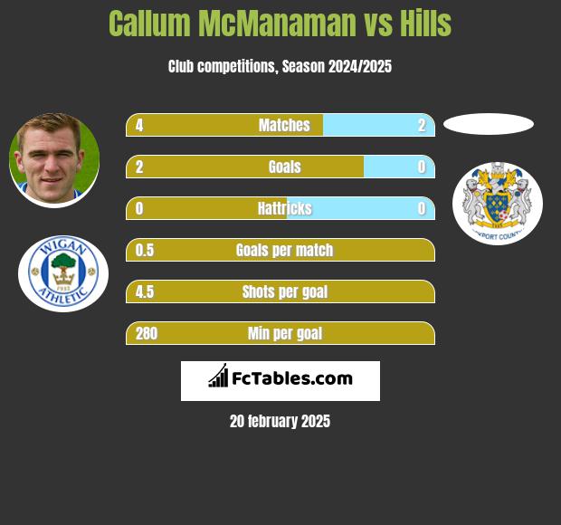 Callum McManaman vs Hills h2h player stats