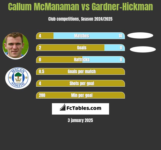 Callum McManaman vs Gardner-Hickman h2h player stats