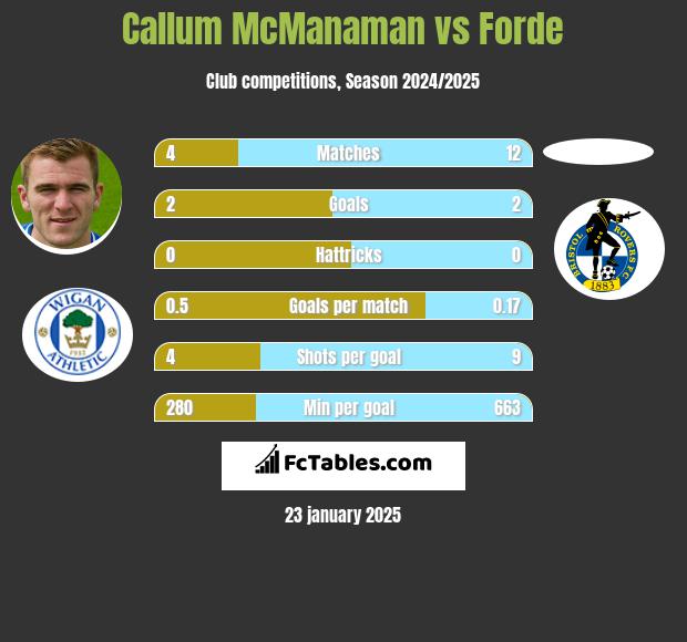 Callum McManaman vs Forde h2h player stats