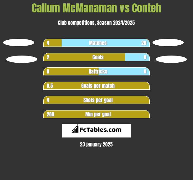 Callum McManaman vs Conteh h2h player stats