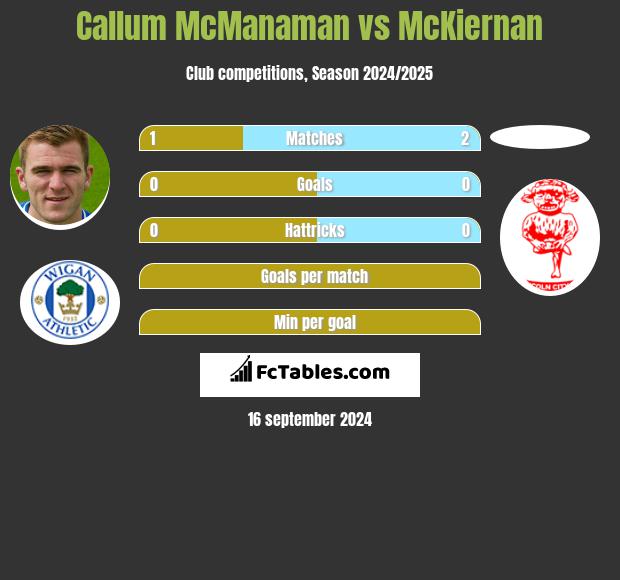 Callum McManaman vs McKiernan h2h player stats