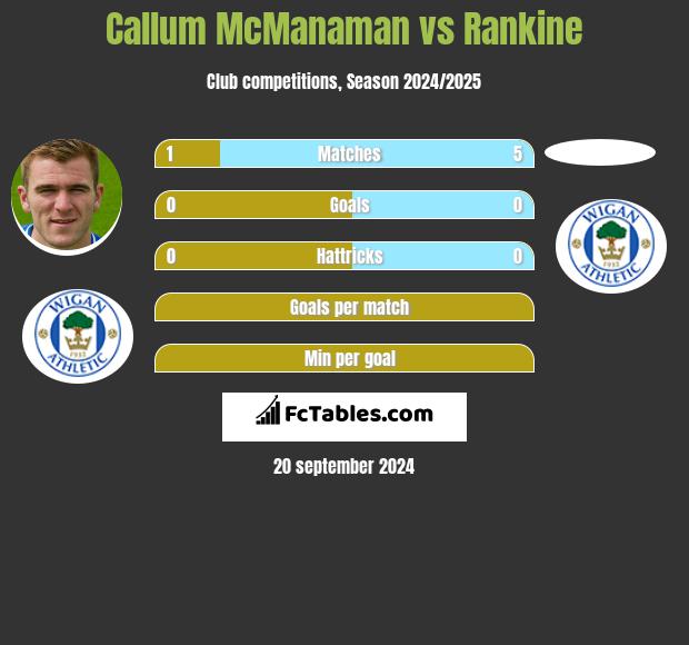 Callum McManaman vs Rankine h2h player stats