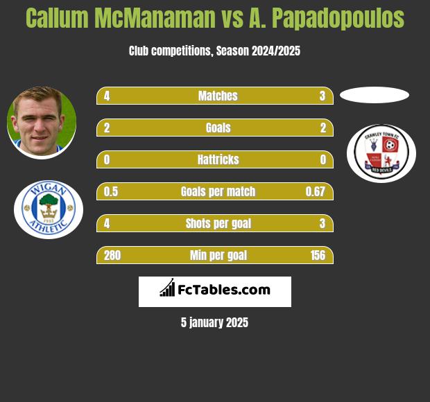 Callum McManaman vs A. Papadopoulos h2h player stats