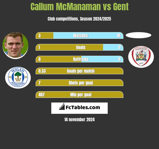 Callum McManaman vs Gent h2h player stats