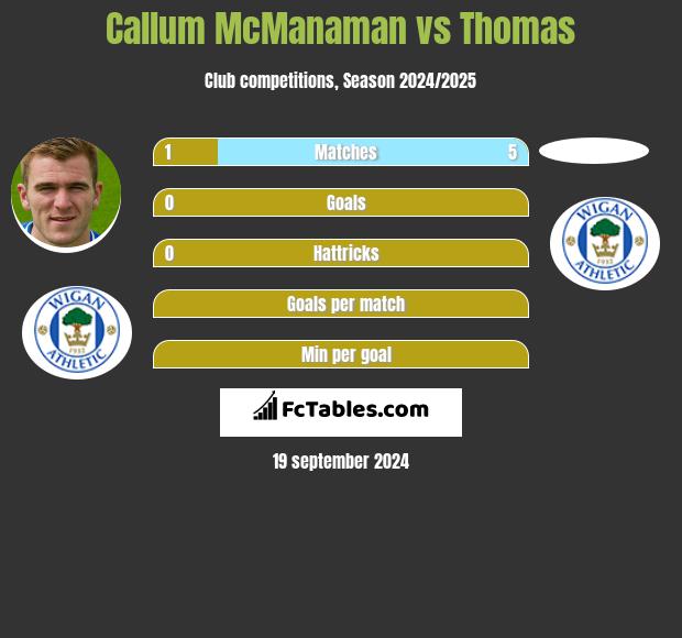 Callum McManaman vs Thomas h2h player stats