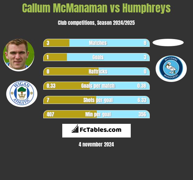 Callum McManaman vs Humphreys h2h player stats