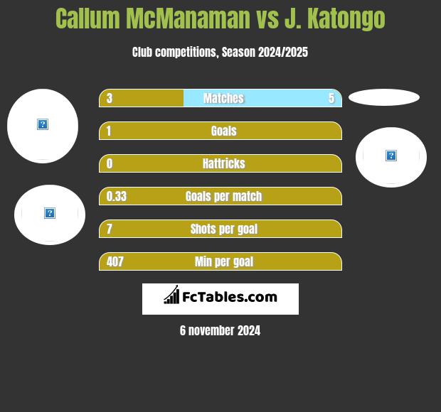 Callum McManaman vs J. Katongo h2h player stats