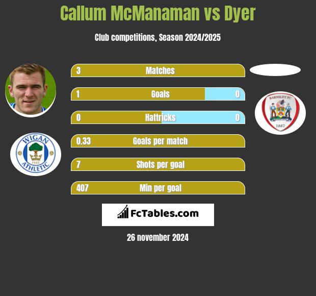 Callum McManaman vs Dyer h2h player stats