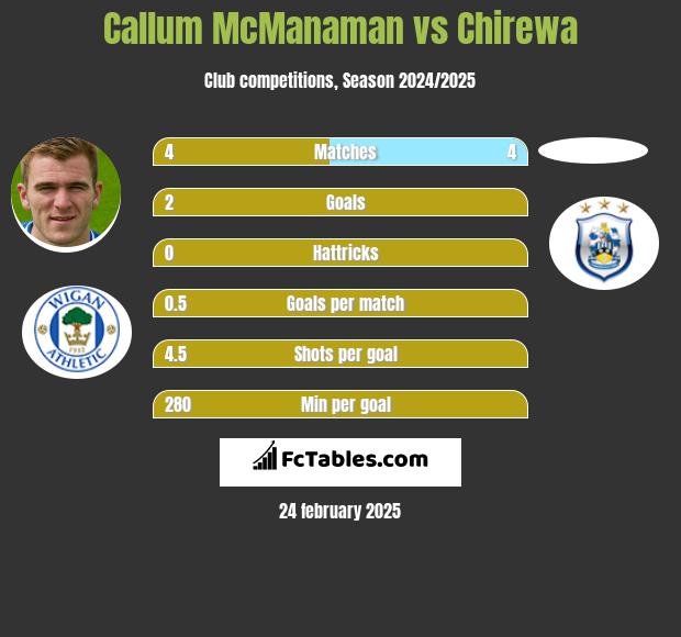 Callum McManaman vs Chirewa h2h player stats