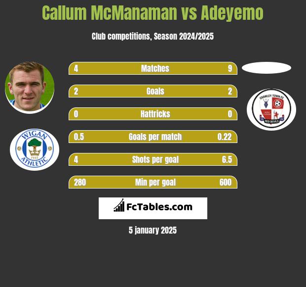 Callum McManaman vs Adeyemo h2h player stats