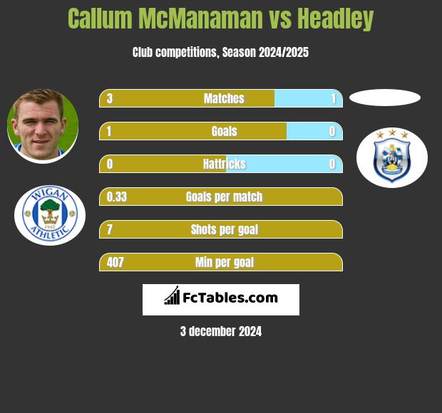 Callum McManaman vs Headley h2h player stats