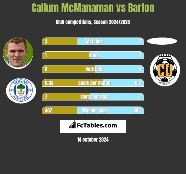 Callum McManaman vs Barton h2h player stats