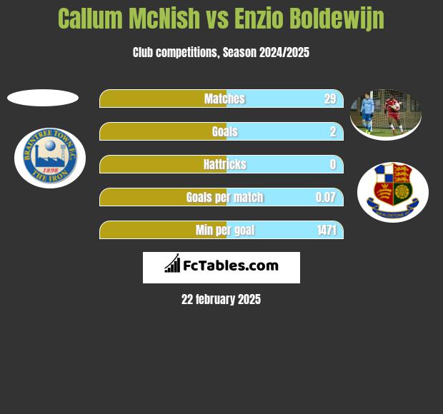 Callum McNish vs Enzio Boldewijn h2h player stats