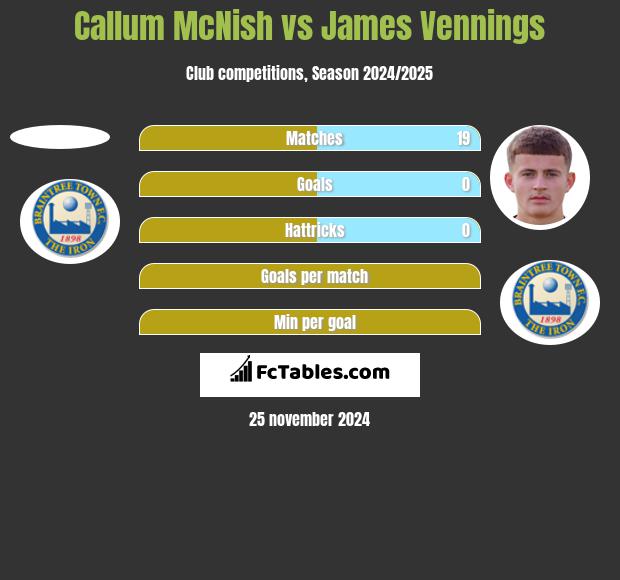 Callum McNish vs James Vennings h2h player stats