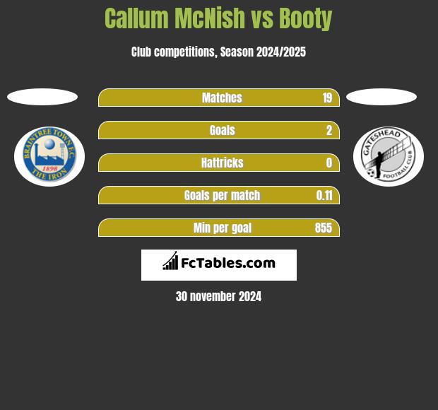 Callum McNish vs Booty h2h player stats