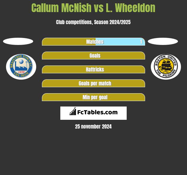 Callum McNish vs L. Wheeldon h2h player stats