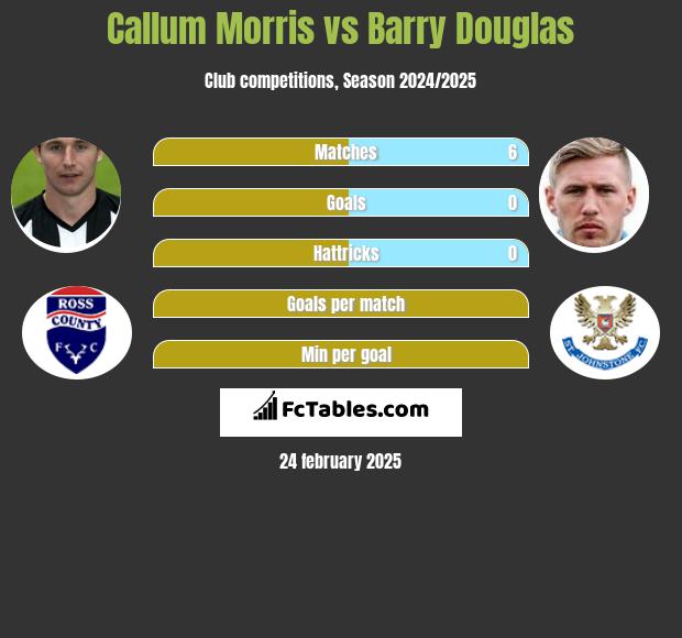 Callum Morris vs Barry Douglas h2h player stats