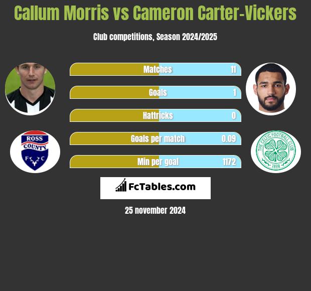 Callum Morris vs Cameron Carter-Vickers h2h player stats