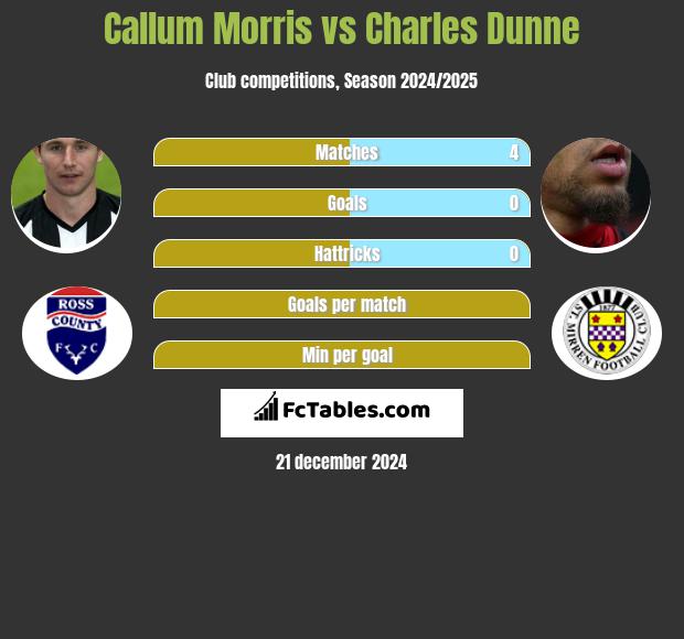 Callum Morris vs Charles Dunne h2h player stats