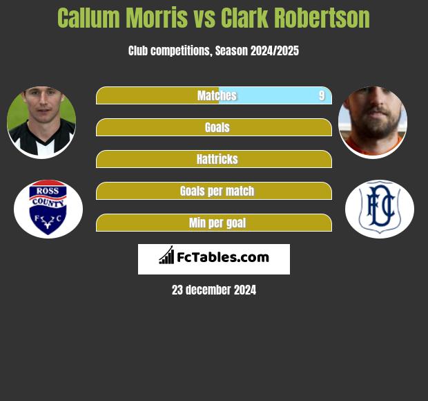 Callum Morris vs Clark Robertson h2h player stats